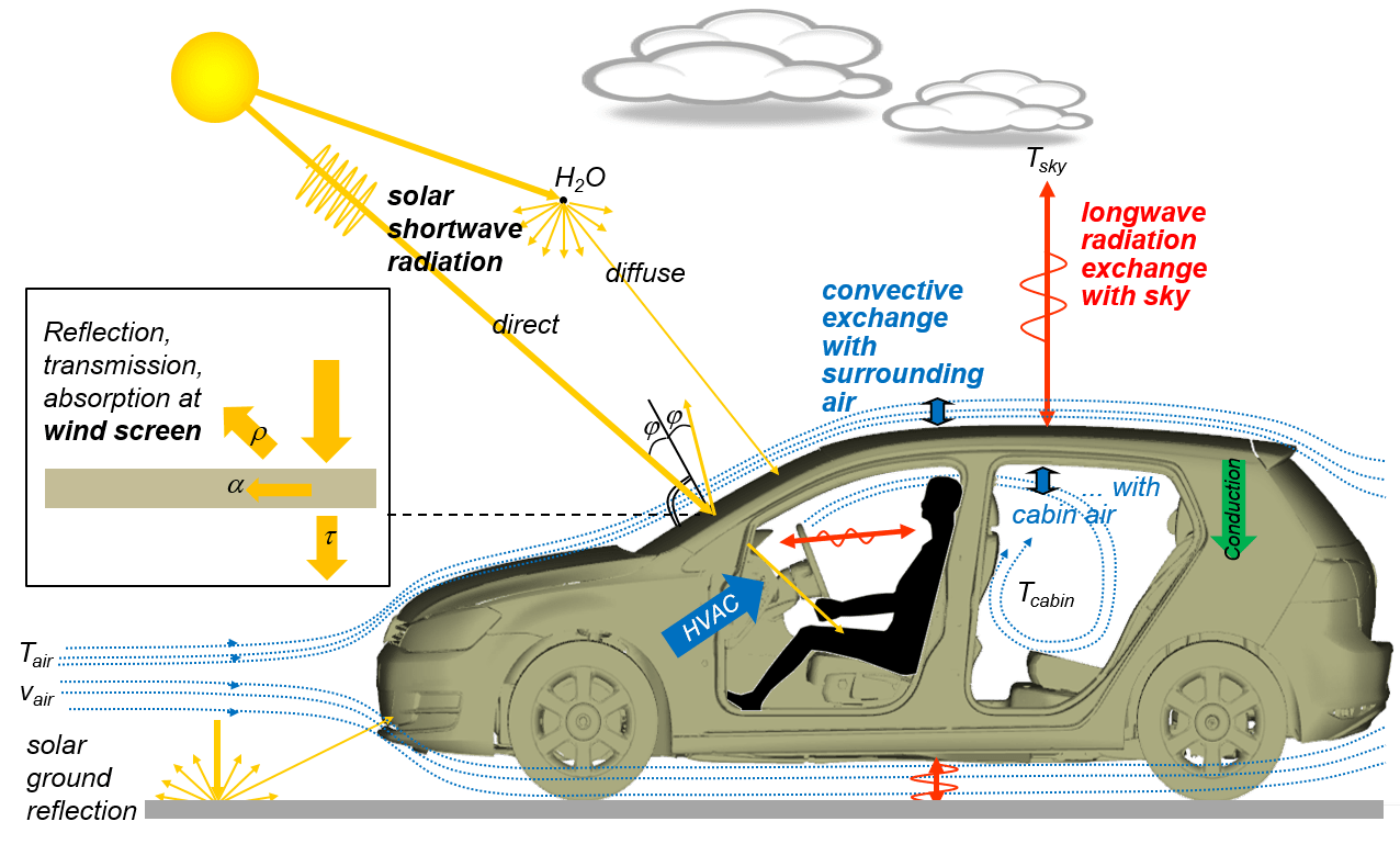 Electric Vehicle Thermal Management Simulation