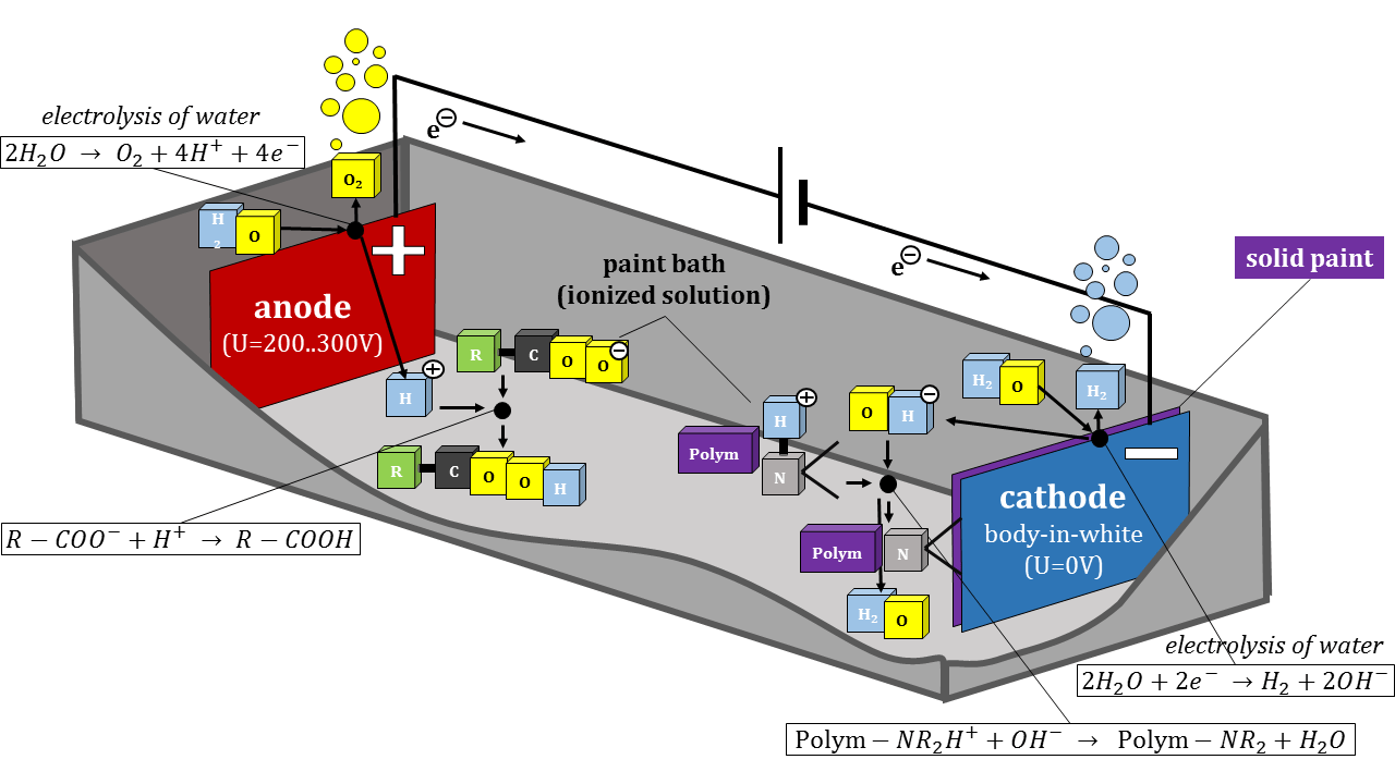 Schematic of Chemical Reactions taking place in Electrophoretic Deposition Coating